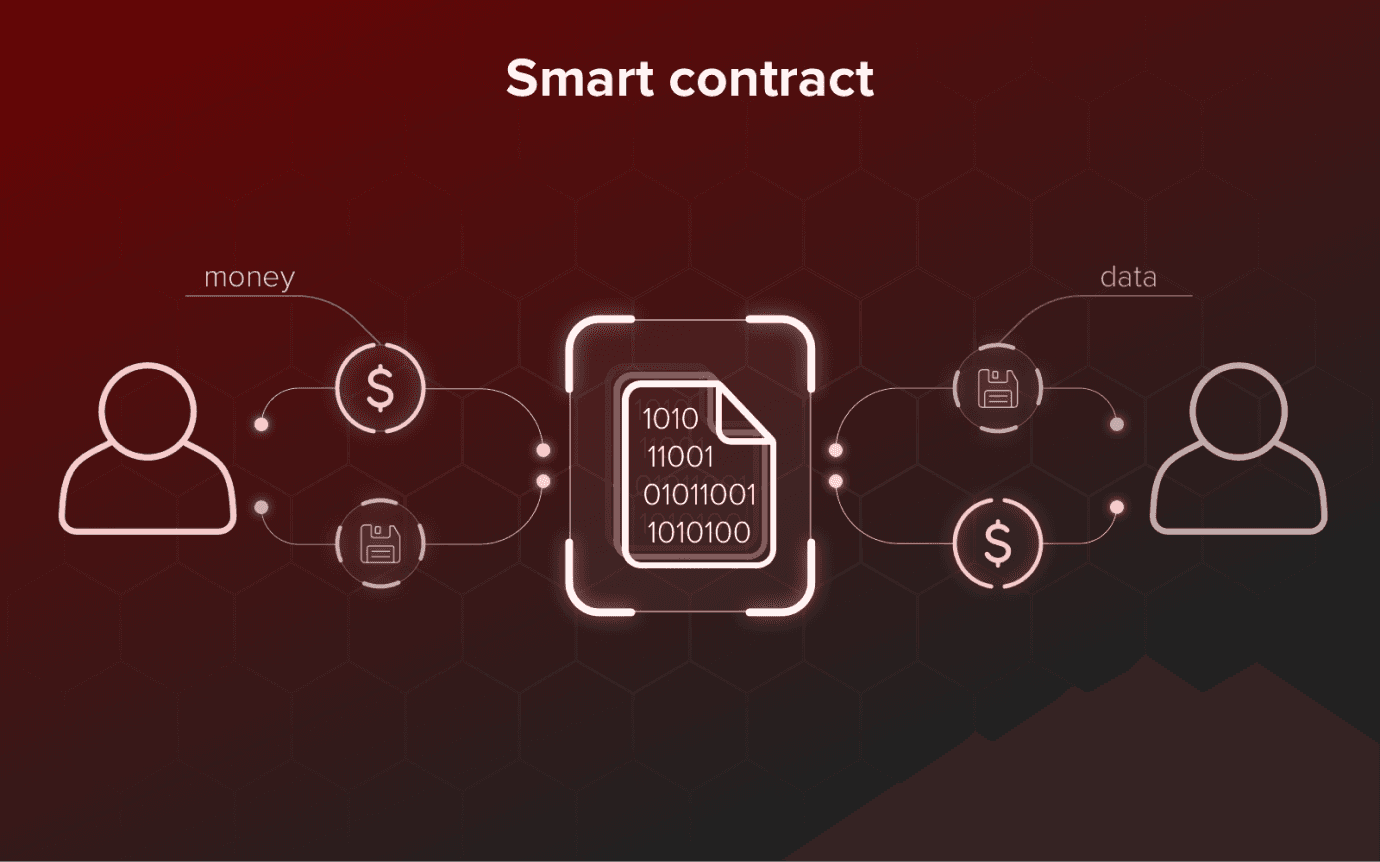An Image of smart contracts functioning