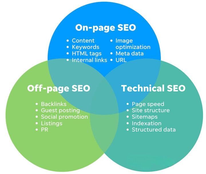 on-page seo vs technical seo vs off-page seo