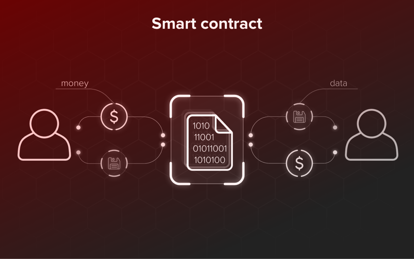 How a smart contract make the transaction