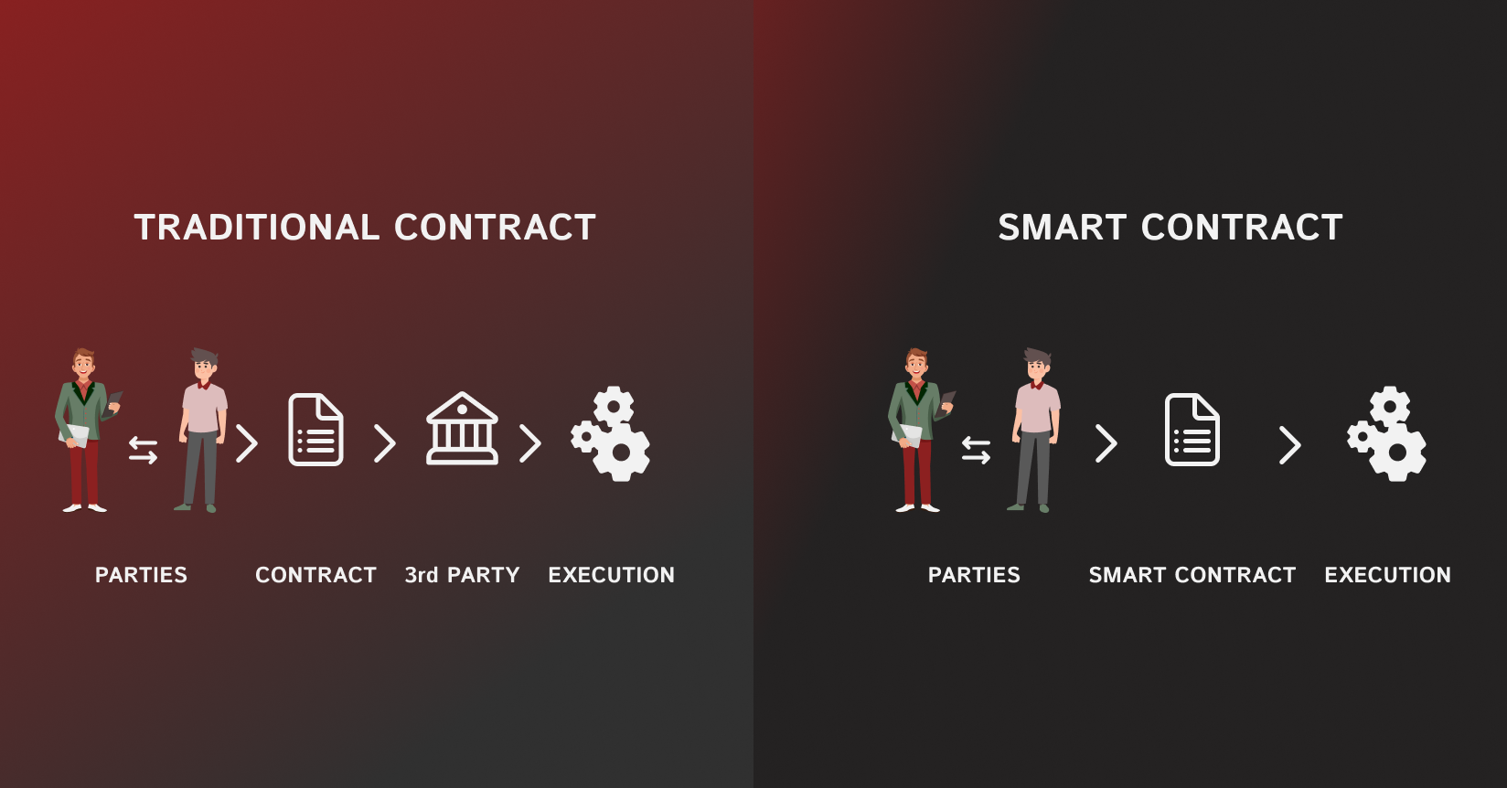 How traditional contract works on the left and how smart contract work on the right