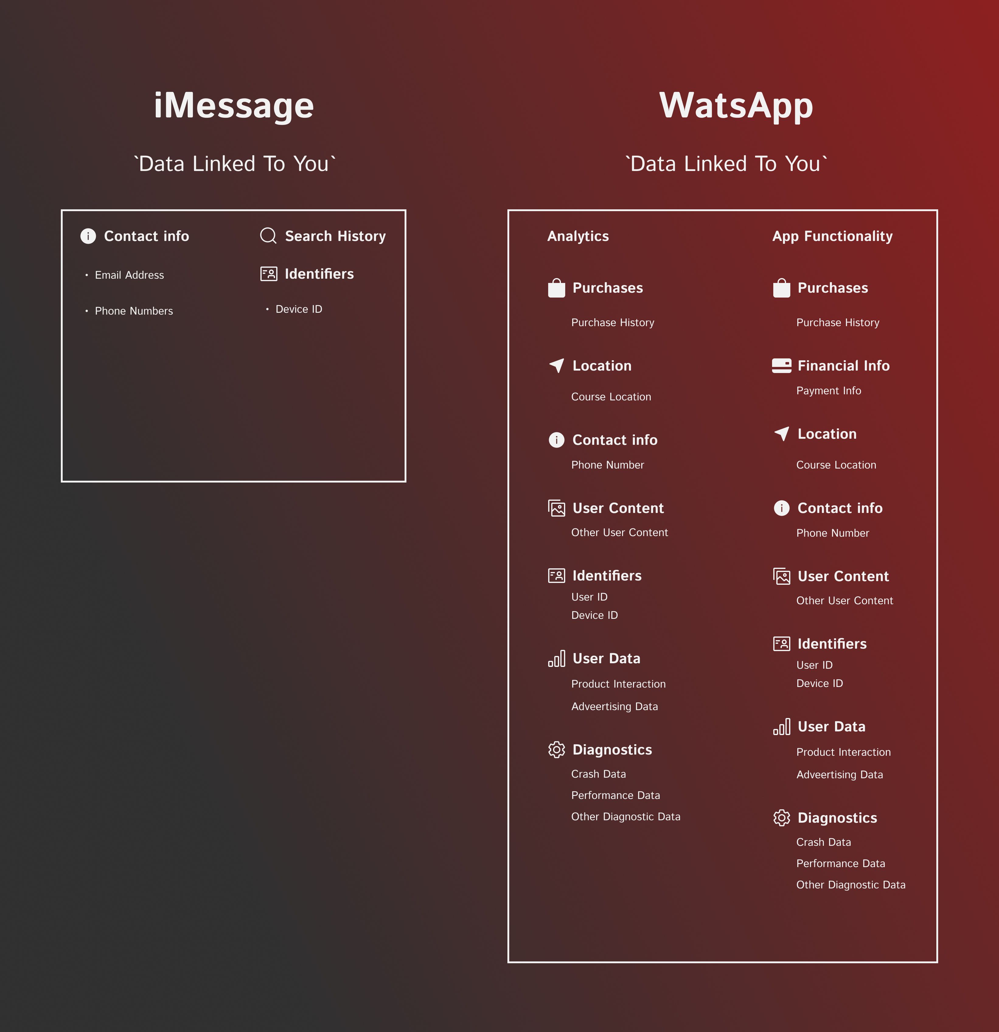 On the left, a list of data linked to you on iMessage, and on the right, a list of data linked to you from Whatsapp