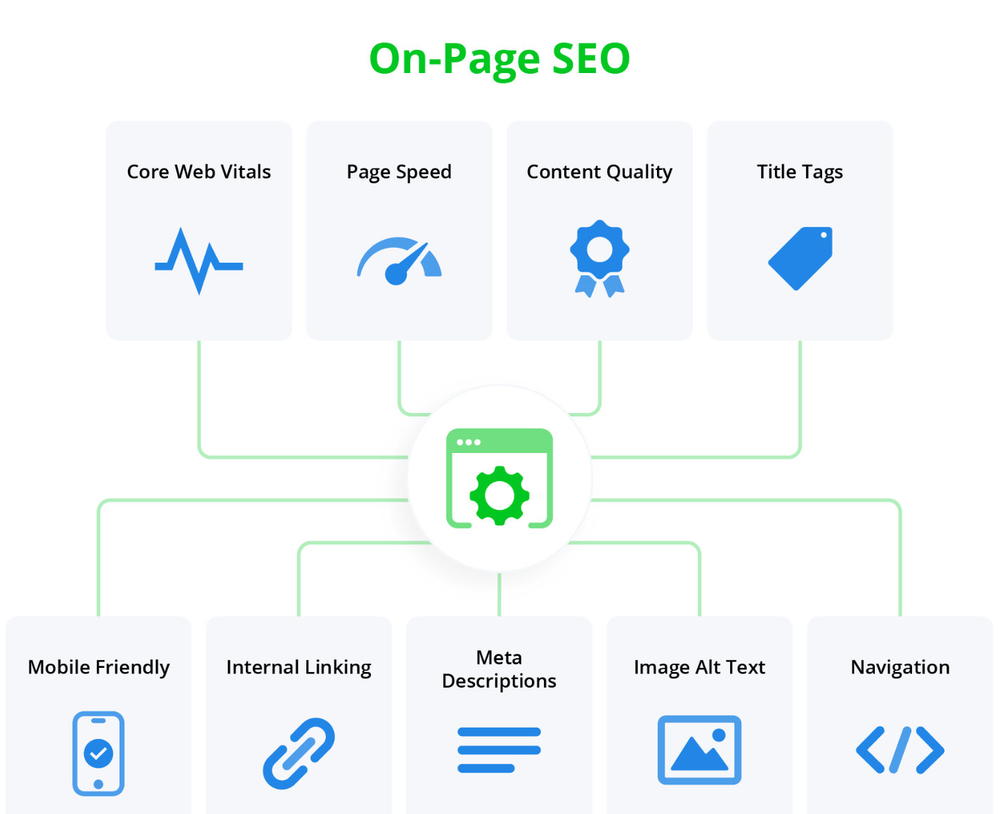 On-Page Seo
