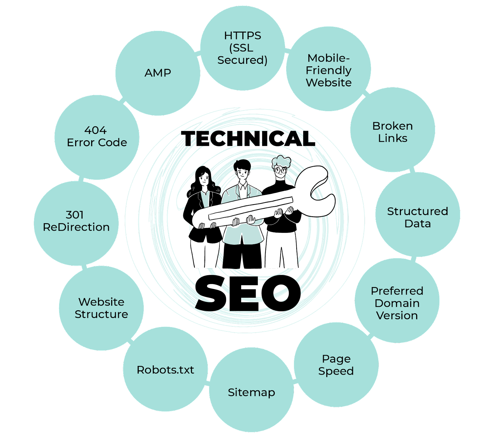 Technical SEO key factors best practices