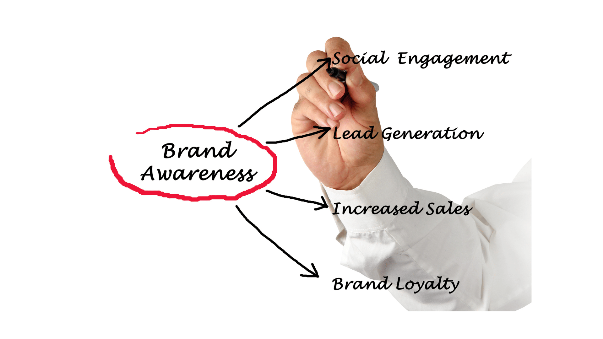 Brand Awareness Metrics