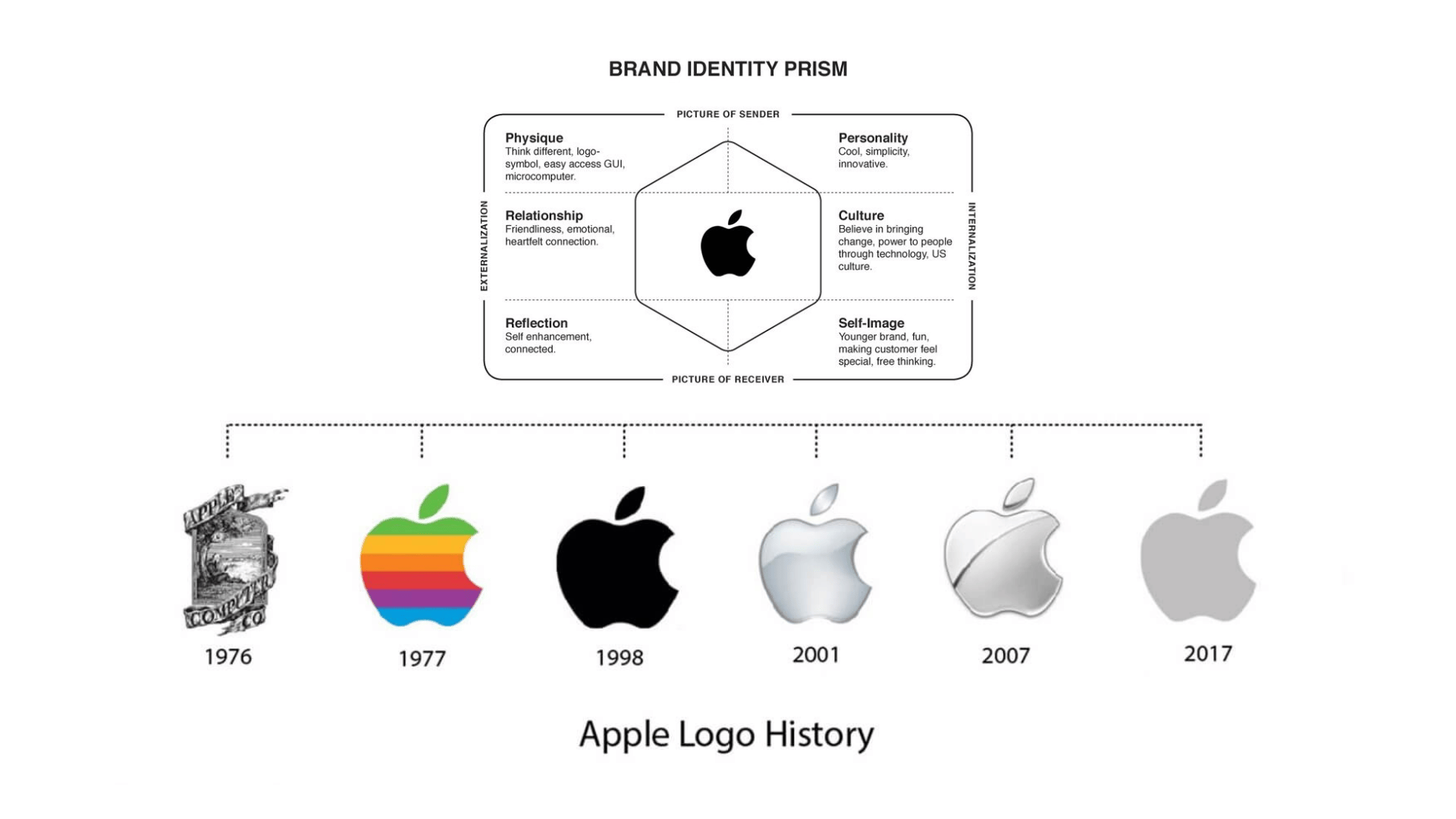 Apple Brand Identity Prism and Logo History