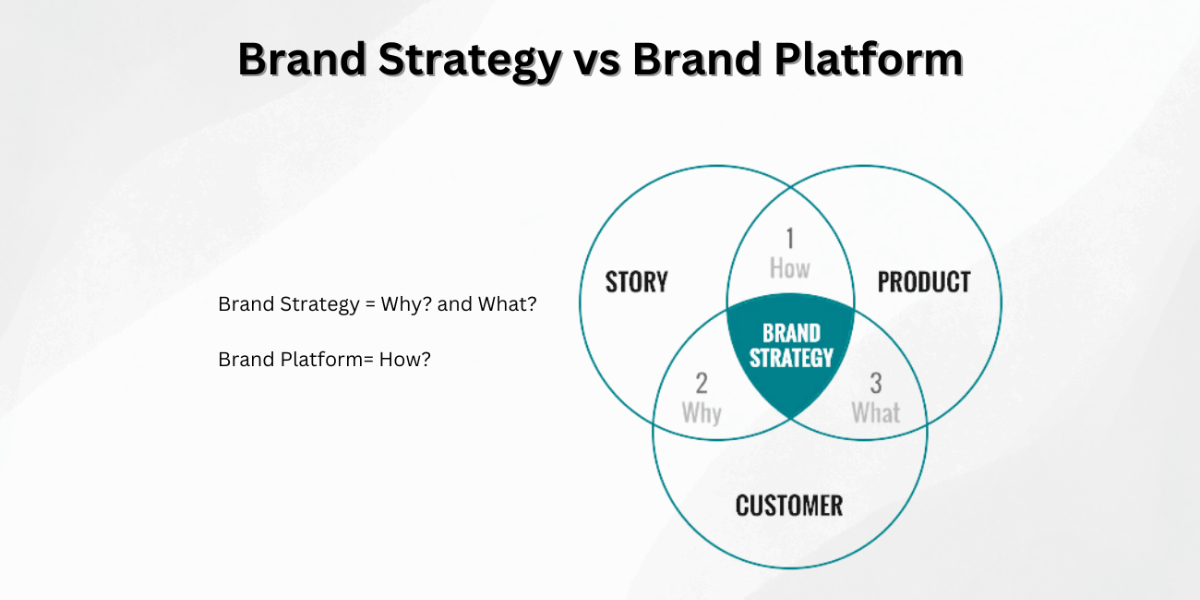 brand strategy vs brand platform differences