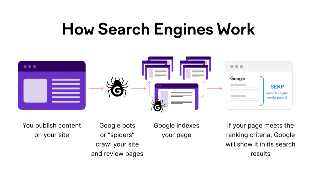 how search engines work
