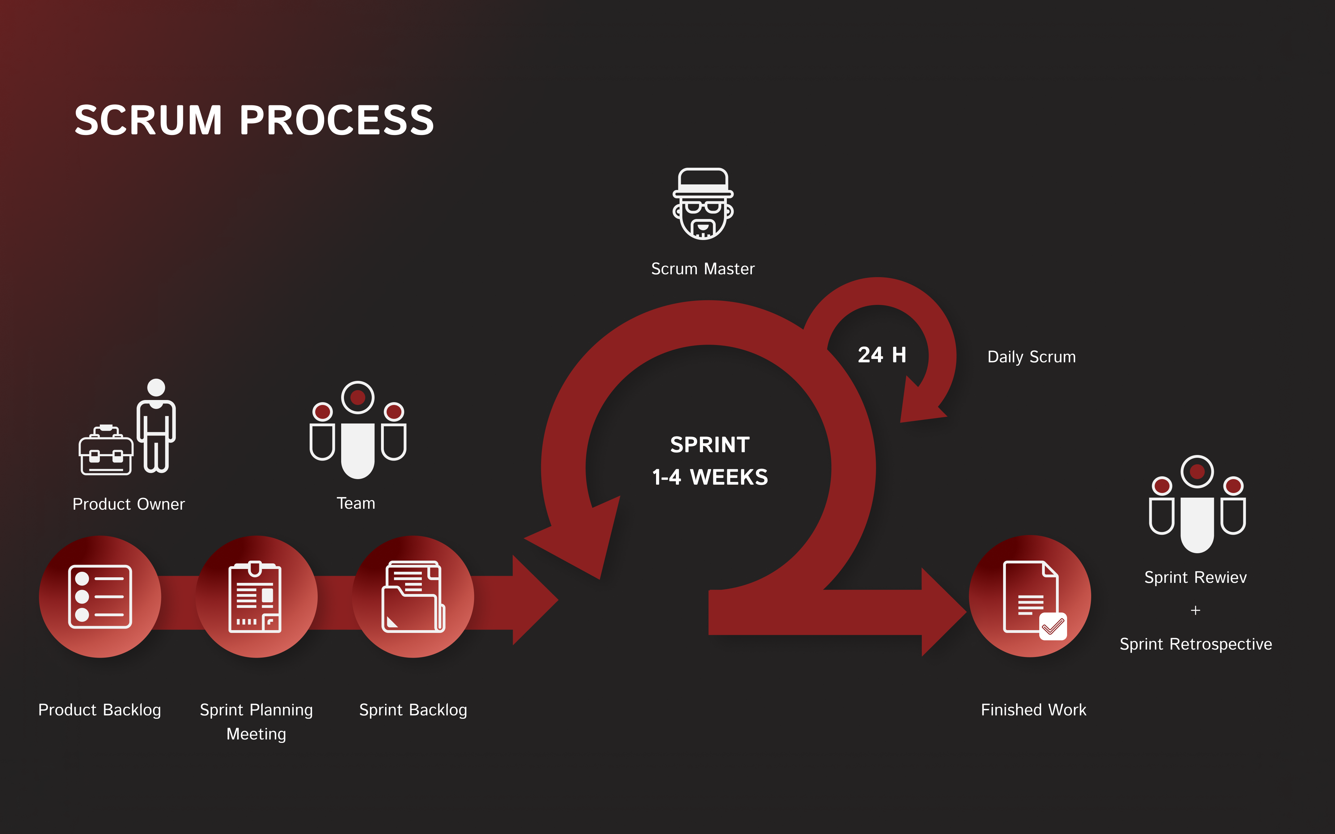 scrum process