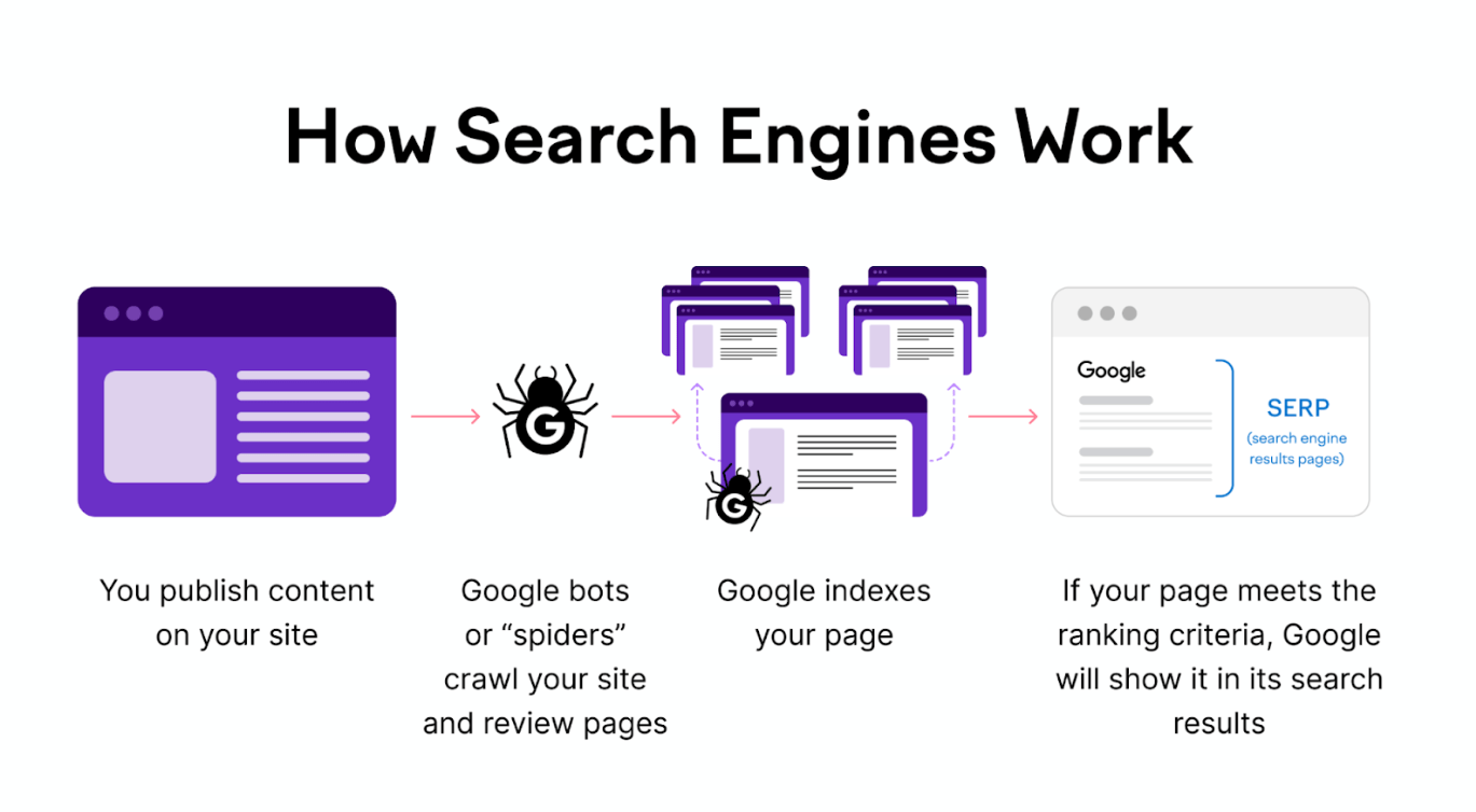 website search engine crawl indexing serp