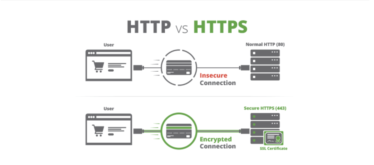 website security ssl certificates http vs https