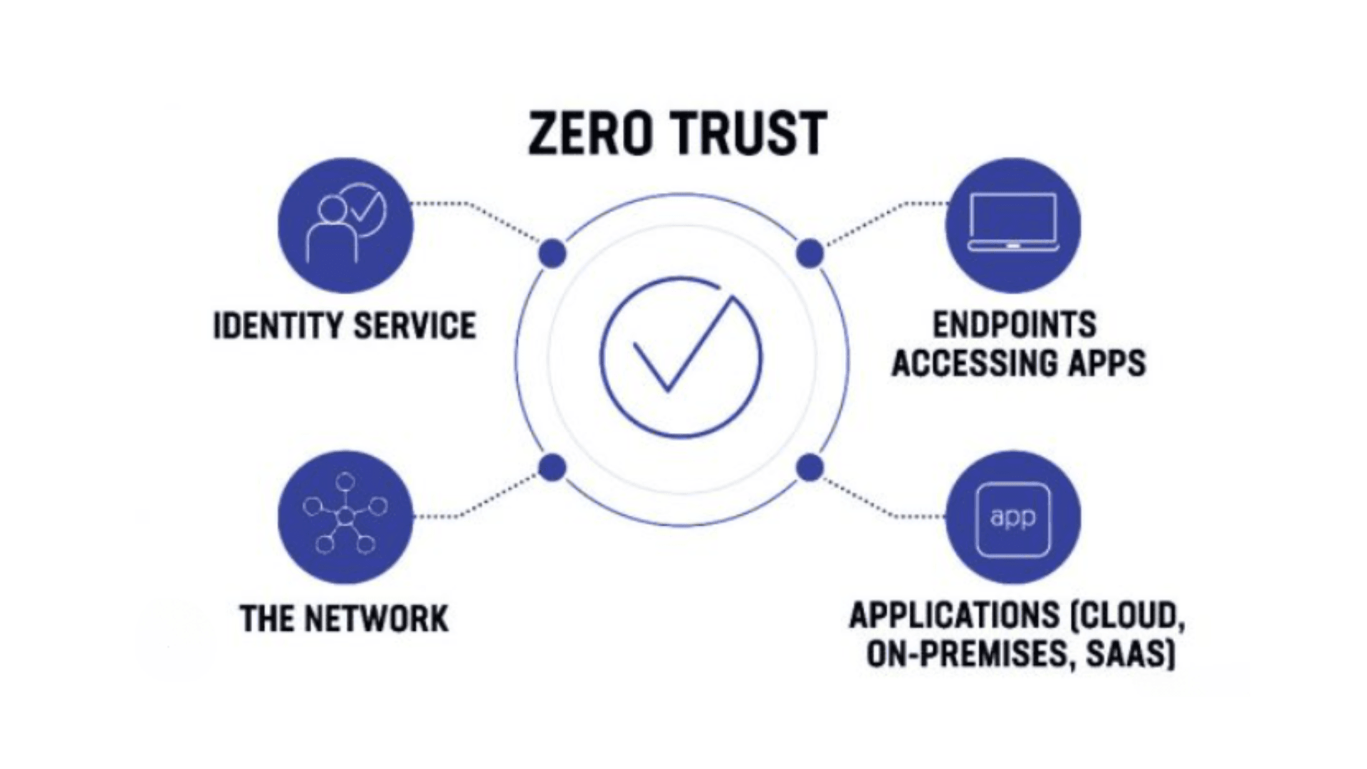 zero trust security